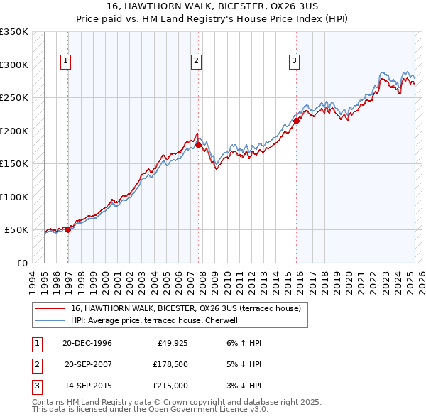 16, HAWTHORN WALK, BICESTER, OX26 3US: Price paid vs HM Land Registry's House Price Index
