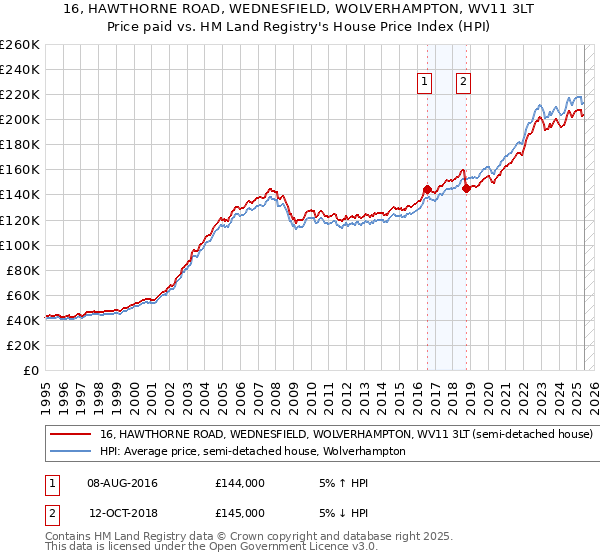 16, HAWTHORNE ROAD, WEDNESFIELD, WOLVERHAMPTON, WV11 3LT: Price paid vs HM Land Registry's House Price Index