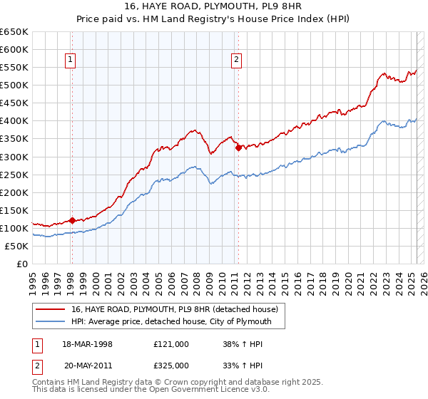 16, HAYE ROAD, PLYMOUTH, PL9 8HR: Price paid vs HM Land Registry's House Price Index