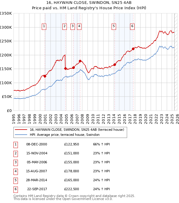 16, HAYWAIN CLOSE, SWINDON, SN25 4AB: Price paid vs HM Land Registry's House Price Index