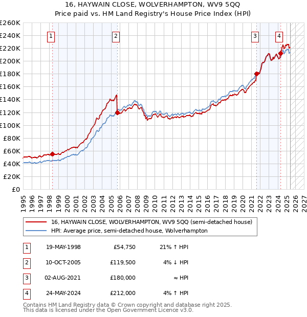 16, HAYWAIN CLOSE, WOLVERHAMPTON, WV9 5QQ: Price paid vs HM Land Registry's House Price Index