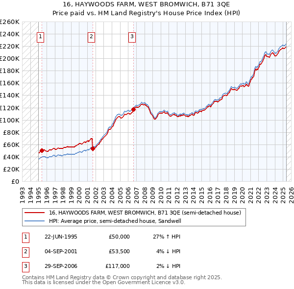 16, HAYWOODS FARM, WEST BROMWICH, B71 3QE: Price paid vs HM Land Registry's House Price Index