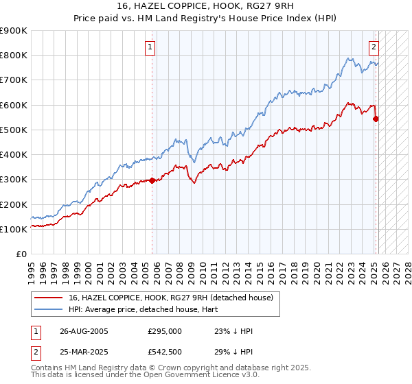 16, HAZEL COPPICE, HOOK, RG27 9RH: Price paid vs HM Land Registry's House Price Index