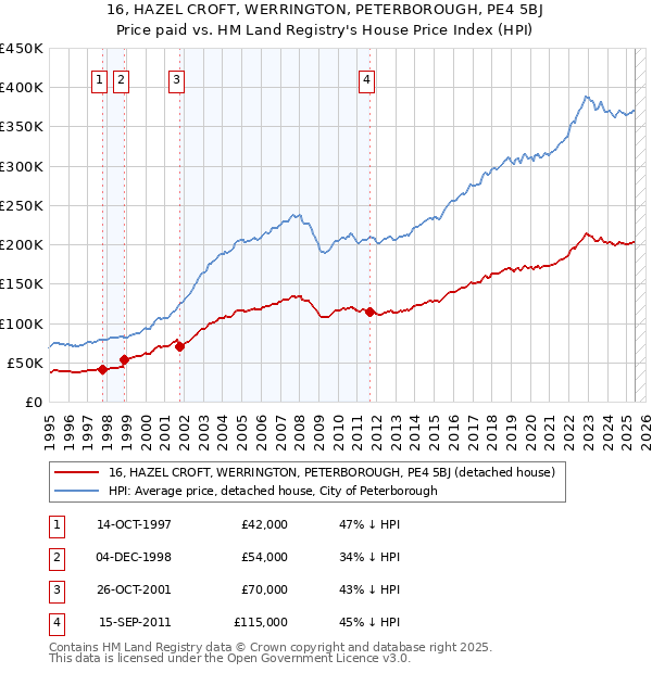 16, HAZEL CROFT, WERRINGTON, PETERBOROUGH, PE4 5BJ: Price paid vs HM Land Registry's House Price Index