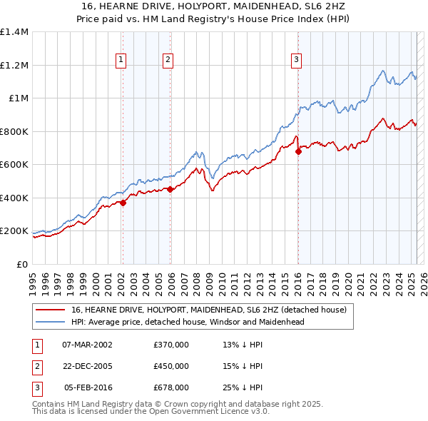 16, HEARNE DRIVE, HOLYPORT, MAIDENHEAD, SL6 2HZ: Price paid vs HM Land Registry's House Price Index