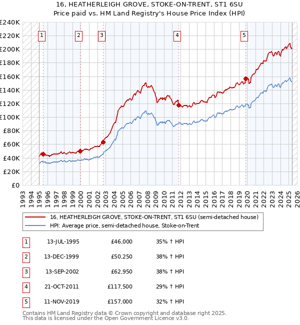 16, HEATHERLEIGH GROVE, STOKE-ON-TRENT, ST1 6SU: Price paid vs HM Land Registry's House Price Index