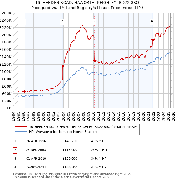 16, HEBDEN ROAD, HAWORTH, KEIGHLEY, BD22 8RQ: Price paid vs HM Land Registry's House Price Index