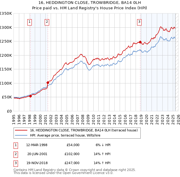 16, HEDDINGTON CLOSE, TROWBRIDGE, BA14 0LH: Price paid vs HM Land Registry's House Price Index