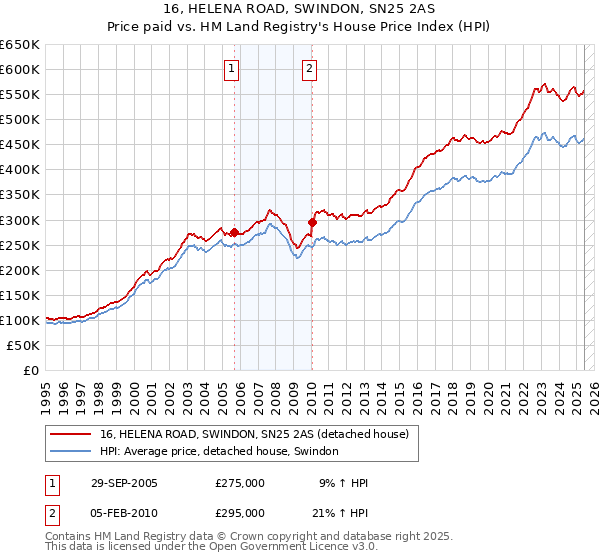 16, HELENA ROAD, SWINDON, SN25 2AS: Price paid vs HM Land Registry's House Price Index