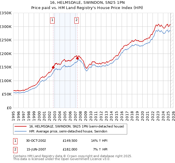 16, HELMSDALE, SWINDON, SN25 1PN: Price paid vs HM Land Registry's House Price Index