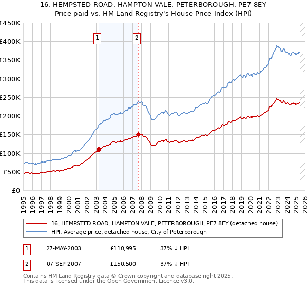 16, HEMPSTED ROAD, HAMPTON VALE, PETERBOROUGH, PE7 8EY: Price paid vs HM Land Registry's House Price Index