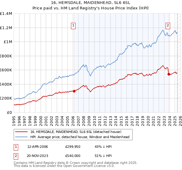16, HEMSDALE, MAIDENHEAD, SL6 6SL: Price paid vs HM Land Registry's House Price Index
