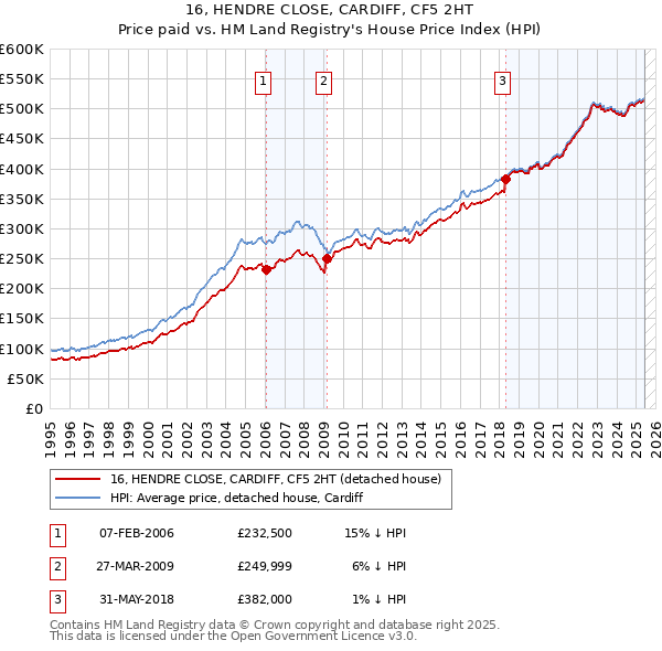 16, HENDRE CLOSE, CARDIFF, CF5 2HT: Price paid vs HM Land Registry's House Price Index