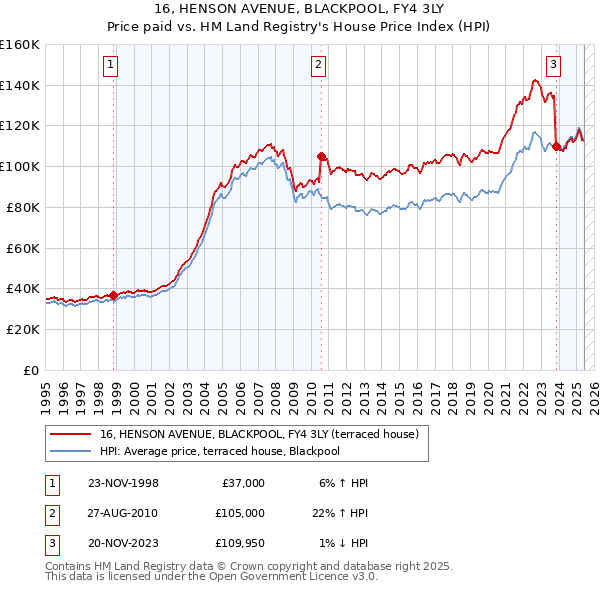16, HENSON AVENUE, BLACKPOOL, FY4 3LY: Price paid vs HM Land Registry's House Price Index