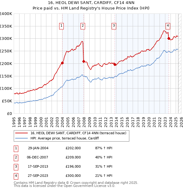 16, HEOL DEWI SANT, CARDIFF, CF14 4NN: Price paid vs HM Land Registry's House Price Index