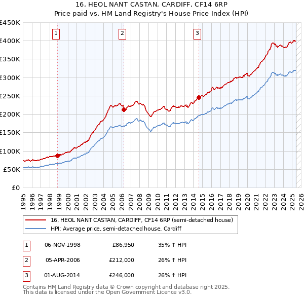 16, HEOL NANT CASTAN, CARDIFF, CF14 6RP: Price paid vs HM Land Registry's House Price Index
