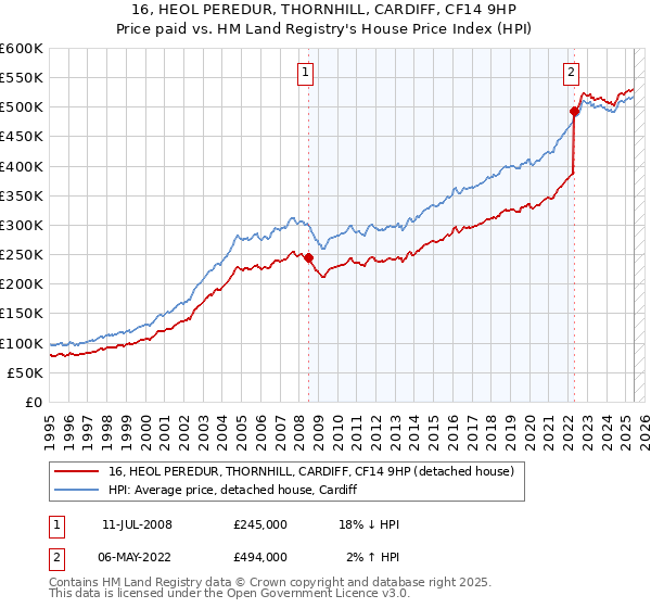 16, HEOL PEREDUR, THORNHILL, CARDIFF, CF14 9HP: Price paid vs HM Land Registry's House Price Index