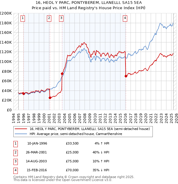 16, HEOL Y PARC, PONTYBEREM, LLANELLI, SA15 5EA: Price paid vs HM Land Registry's House Price Index