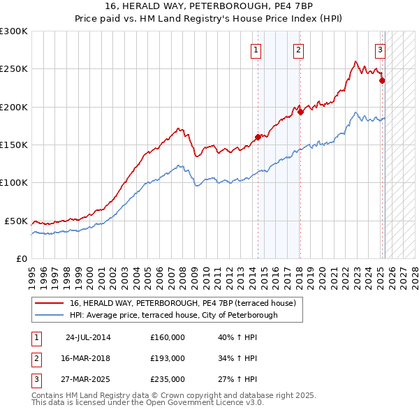 16, HERALD WAY, PETERBOROUGH, PE4 7BP: Price paid vs HM Land Registry's House Price Index