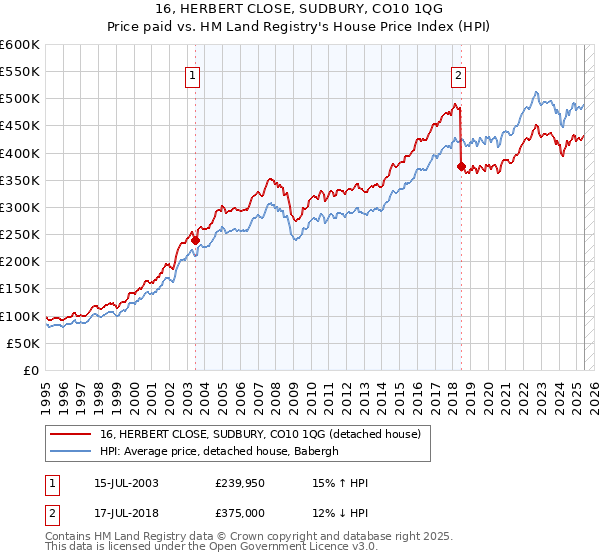 16, HERBERT CLOSE, SUDBURY, CO10 1QG: Price paid vs HM Land Registry's House Price Index