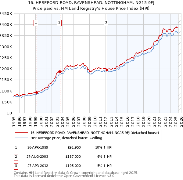 16, HEREFORD ROAD, RAVENSHEAD, NOTTINGHAM, NG15 9FJ: Price paid vs HM Land Registry's House Price Index