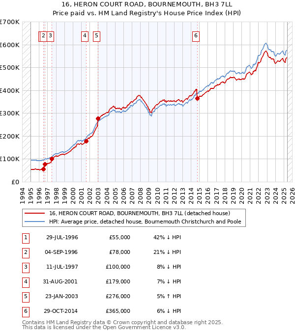 16, HERON COURT ROAD, BOURNEMOUTH, BH3 7LL: Price paid vs HM Land Registry's House Price Index