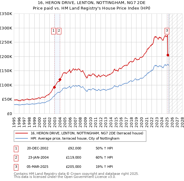 16, HERON DRIVE, LENTON, NOTTINGHAM, NG7 2DE: Price paid vs HM Land Registry's House Price Index