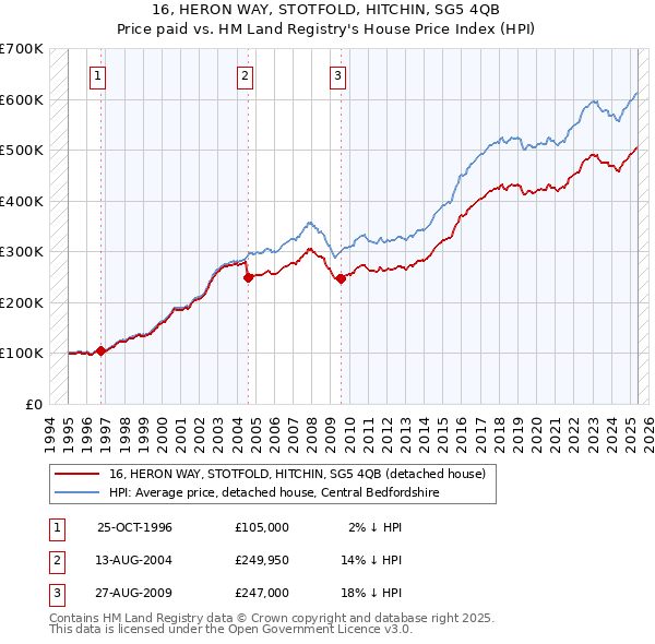 16, HERON WAY, STOTFOLD, HITCHIN, SG5 4QB: Price paid vs HM Land Registry's House Price Index