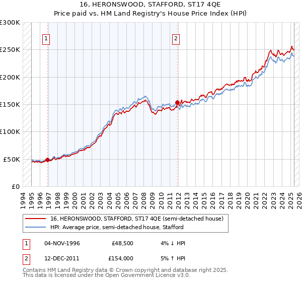 16, HERONSWOOD, STAFFORD, ST17 4QE: Price paid vs HM Land Registry's House Price Index