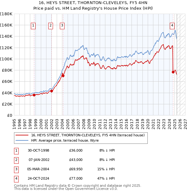 16, HEYS STREET, THORNTON-CLEVELEYS, FY5 4HN: Price paid vs HM Land Registry's House Price Index