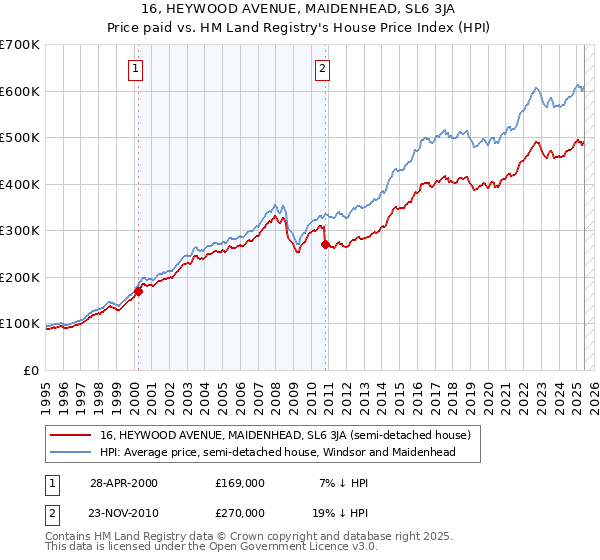 16, HEYWOOD AVENUE, MAIDENHEAD, SL6 3JA: Price paid vs HM Land Registry's House Price Index