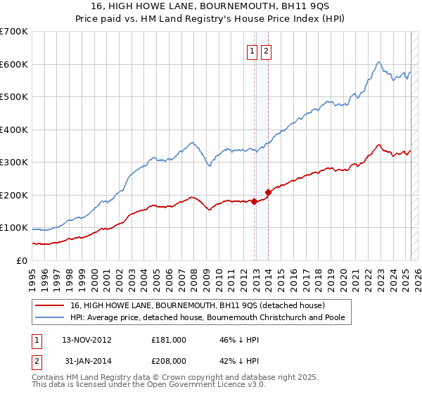 16, HIGH HOWE LANE, BOURNEMOUTH, BH11 9QS: Price paid vs HM Land Registry's House Price Index