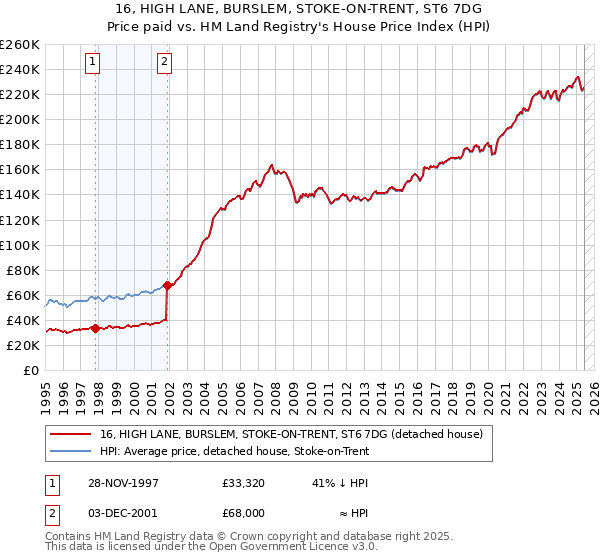 16, HIGH LANE, BURSLEM, STOKE-ON-TRENT, ST6 7DG: Price paid vs HM Land Registry's House Price Index