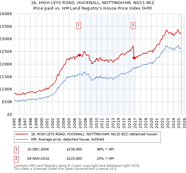 16, HIGH LEYS ROAD, HUCKNALL, NOTTINGHAM, NG15 6EZ: Price paid vs HM Land Registry's House Price Index