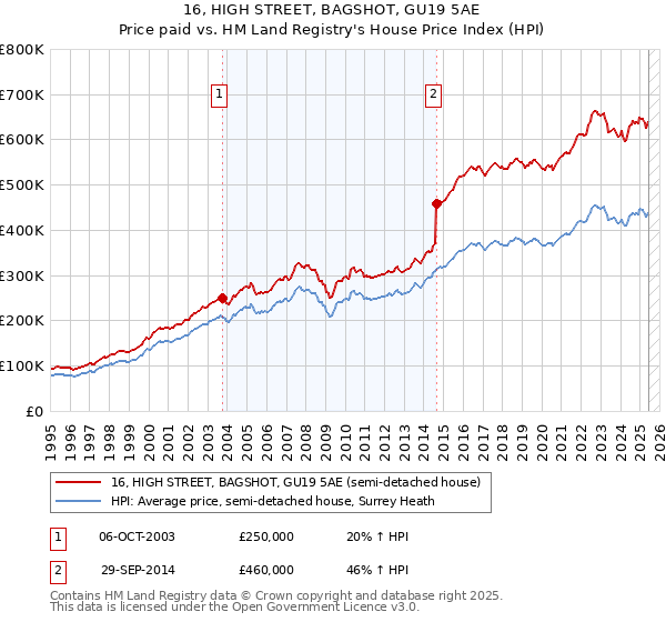 16, HIGH STREET, BAGSHOT, GU19 5AE: Price paid vs HM Land Registry's House Price Index