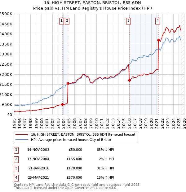 16, HIGH STREET, EASTON, BRISTOL, BS5 6DN: Price paid vs HM Land Registry's House Price Index