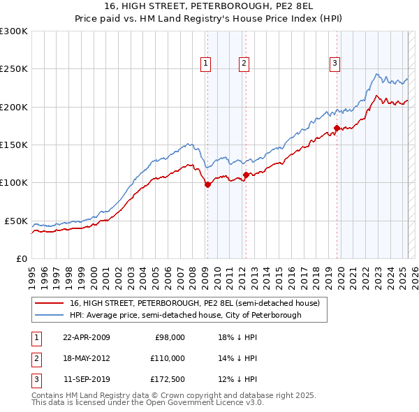 16, HIGH STREET, PETERBOROUGH, PE2 8EL: Price paid vs HM Land Registry's House Price Index