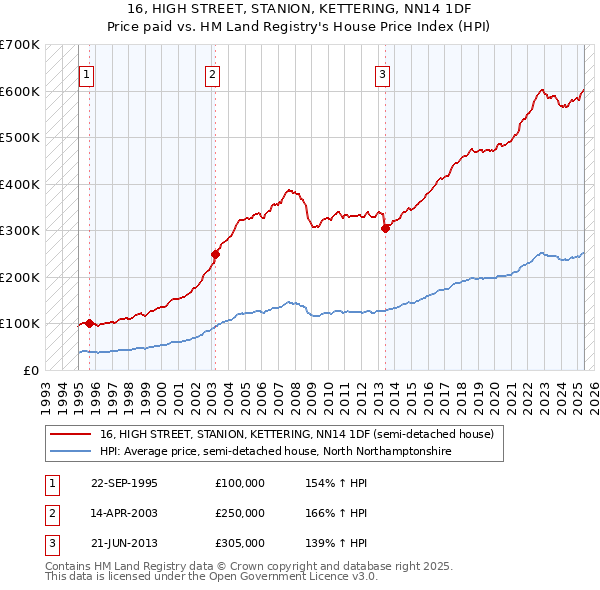 16, HIGH STREET, STANION, KETTERING, NN14 1DF: Price paid vs HM Land Registry's House Price Index