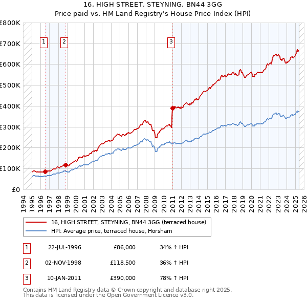 16, HIGH STREET, STEYNING, BN44 3GG: Price paid vs HM Land Registry's House Price Index