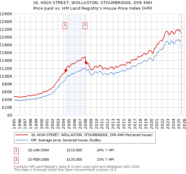 16, HIGH STREET, WOLLASTON, STOURBRIDGE, DY8 4NH: Price paid vs HM Land Registry's House Price Index