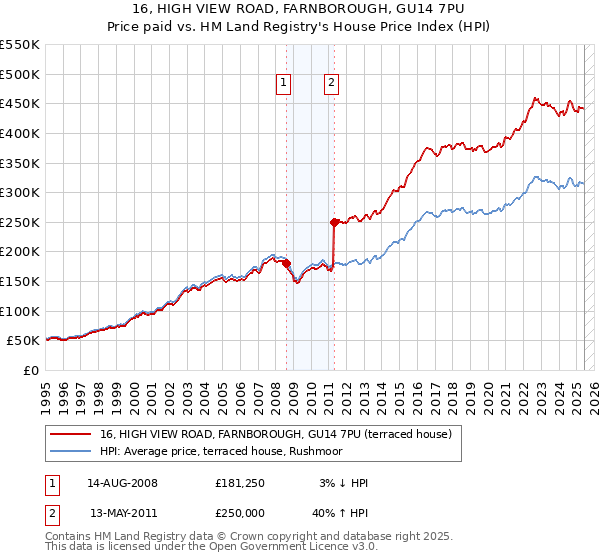 16, HIGH VIEW ROAD, FARNBOROUGH, GU14 7PU: Price paid vs HM Land Registry's House Price Index