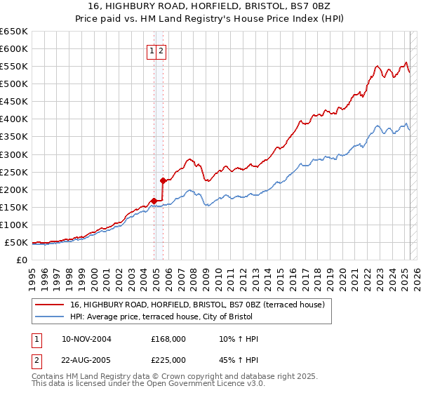 16, HIGHBURY ROAD, HORFIELD, BRISTOL, BS7 0BZ: Price paid vs HM Land Registry's House Price Index