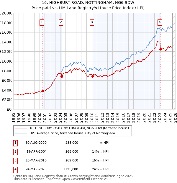 16, HIGHBURY ROAD, NOTTINGHAM, NG6 9DW: Price paid vs HM Land Registry's House Price Index