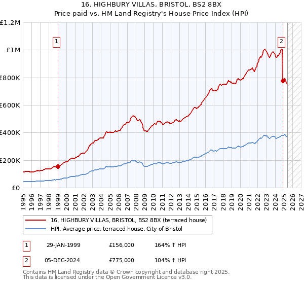 16, HIGHBURY VILLAS, BRISTOL, BS2 8BX: Price paid vs HM Land Registry's House Price Index