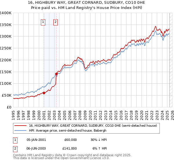 16, HIGHBURY WAY, GREAT CORNARD, SUDBURY, CO10 0HE: Price paid vs HM Land Registry's House Price Index