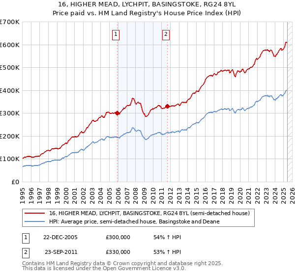 16, HIGHER MEAD, LYCHPIT, BASINGSTOKE, RG24 8YL: Price paid vs HM Land Registry's House Price Index