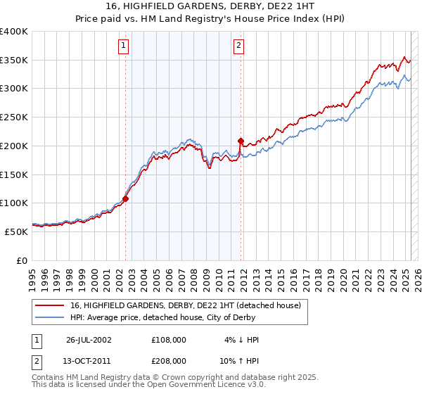 16, HIGHFIELD GARDENS, DERBY, DE22 1HT: Price paid vs HM Land Registry's House Price Index