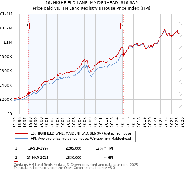16, HIGHFIELD LANE, MAIDENHEAD, SL6 3AP: Price paid vs HM Land Registry's House Price Index