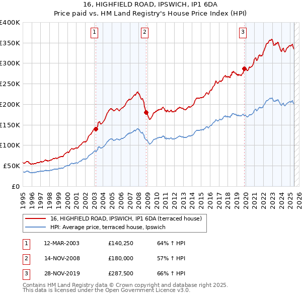 16, HIGHFIELD ROAD, IPSWICH, IP1 6DA: Price paid vs HM Land Registry's House Price Index