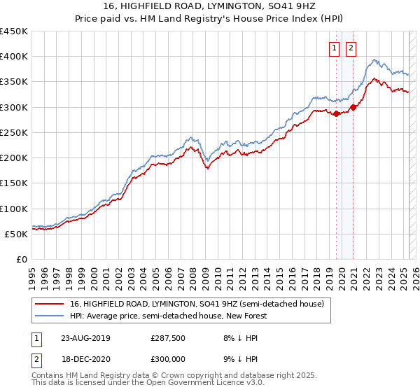 16, HIGHFIELD ROAD, LYMINGTON, SO41 9HZ: Price paid vs HM Land Registry's House Price Index
